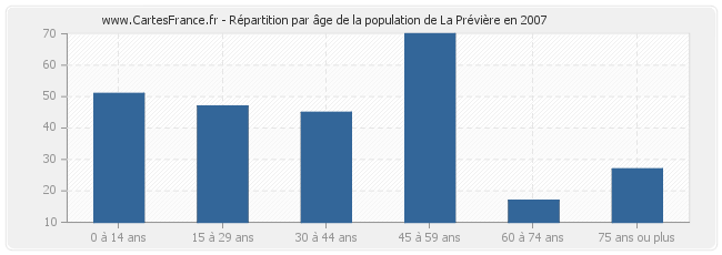 Répartition par âge de la population de La Prévière en 2007